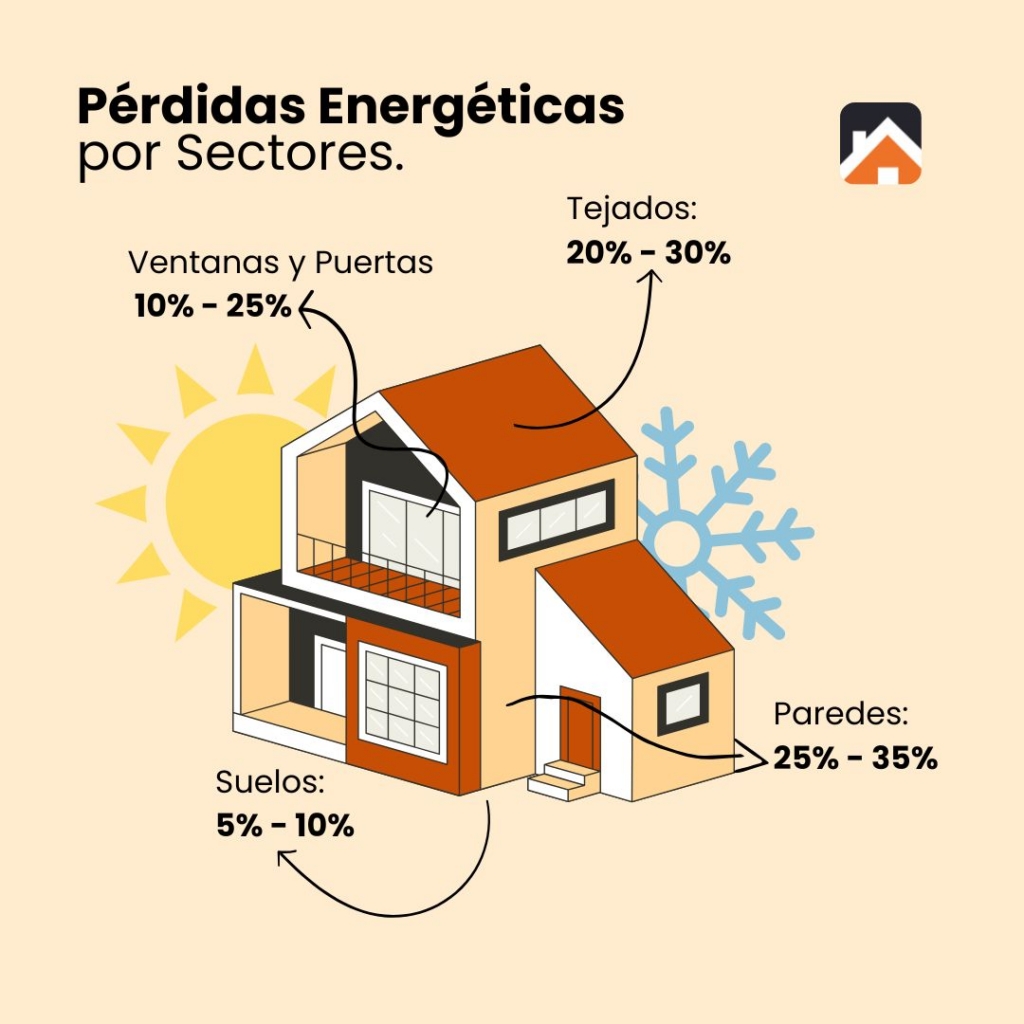 La pérdida energética en una vivienda